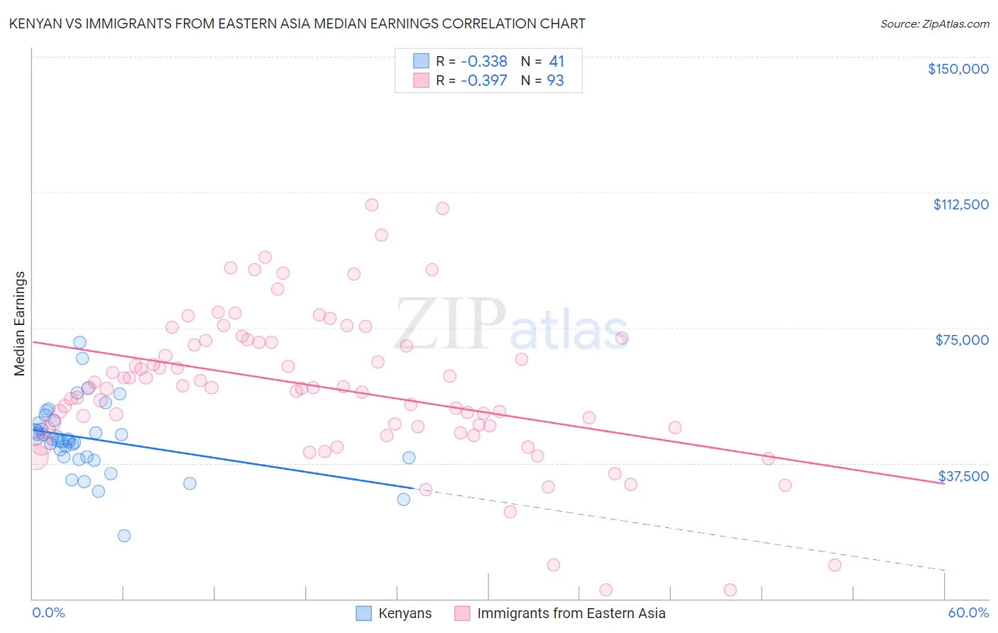Kenyan vs Immigrants from Eastern Asia Median Earnings
