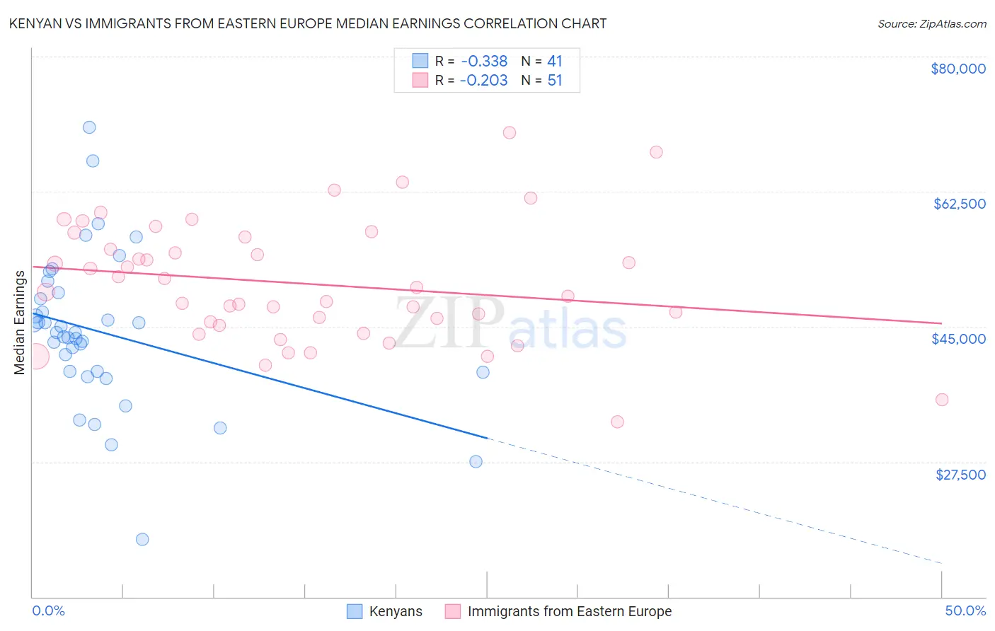 Kenyan vs Immigrants from Eastern Europe Median Earnings