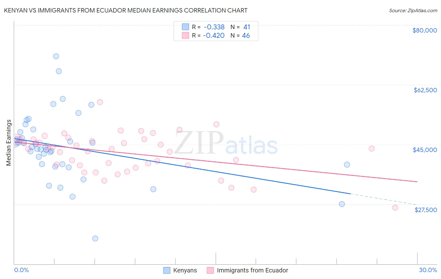 Kenyan vs Immigrants from Ecuador Median Earnings
