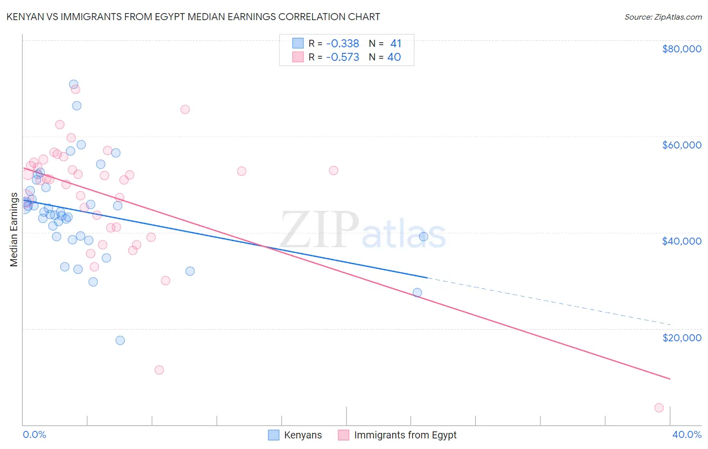 Kenyan vs Immigrants from Egypt Median Earnings