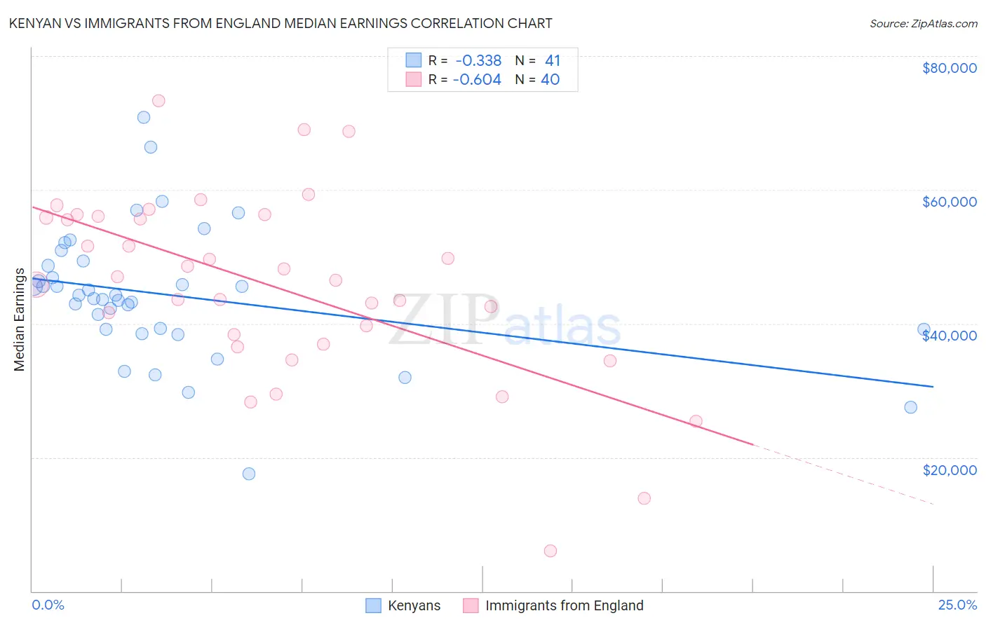 Kenyan vs Immigrants from England Median Earnings