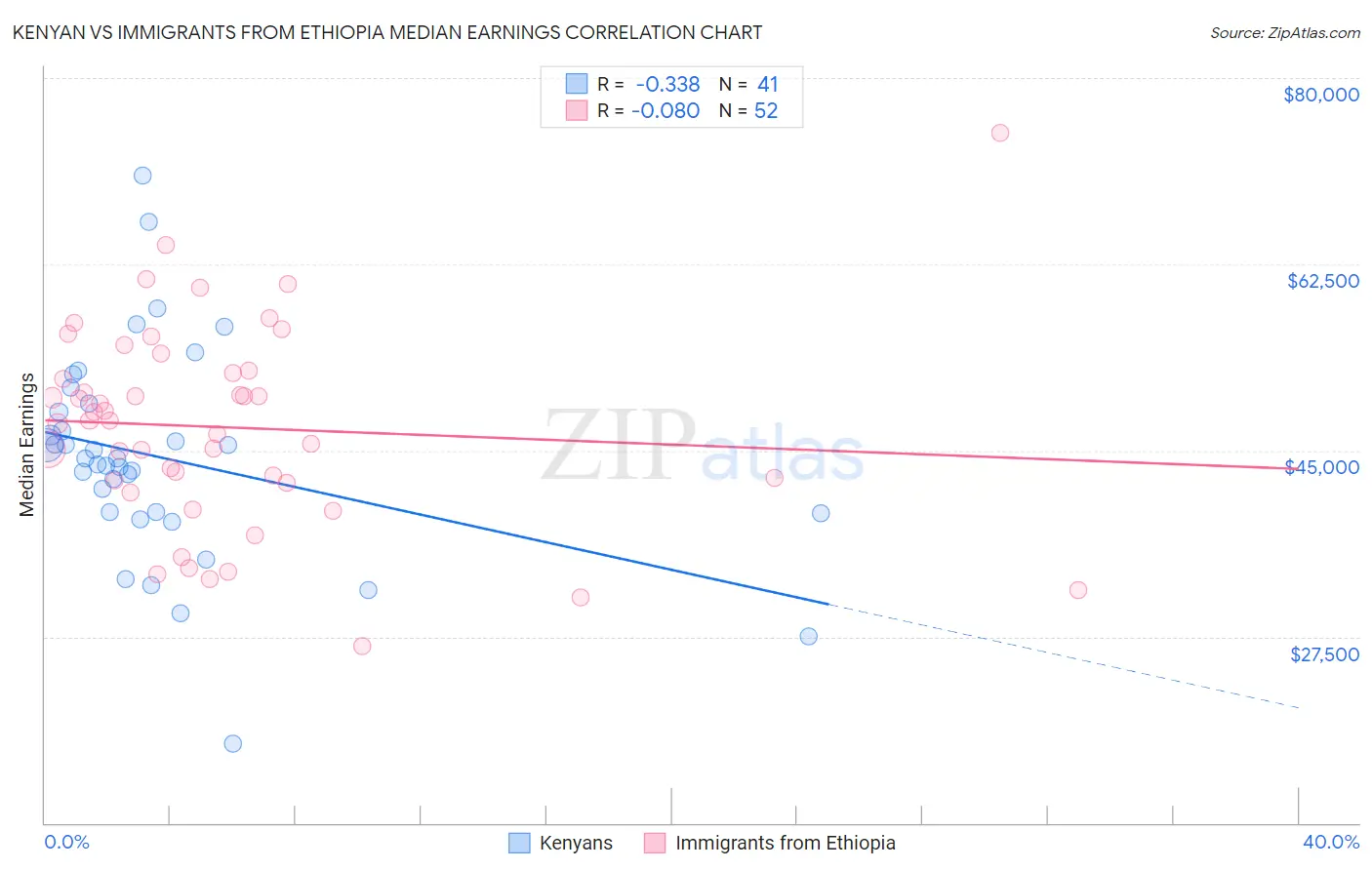 Kenyan vs Immigrants from Ethiopia Median Earnings