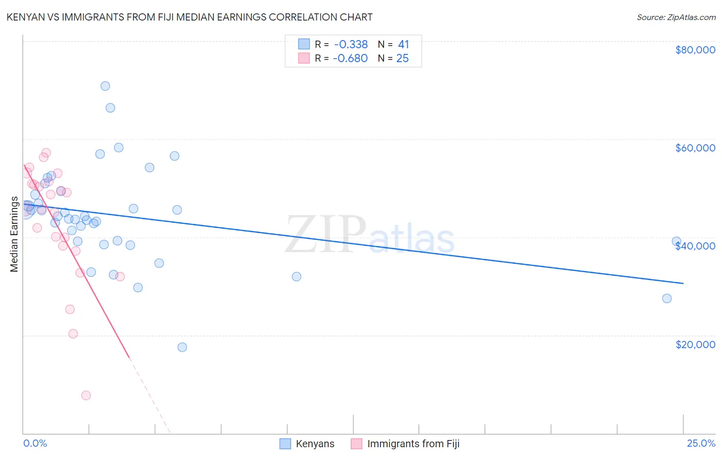 Kenyan vs Immigrants from Fiji Median Earnings