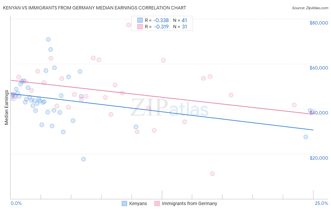 Kenyan vs Immigrants from Germany Median Earnings