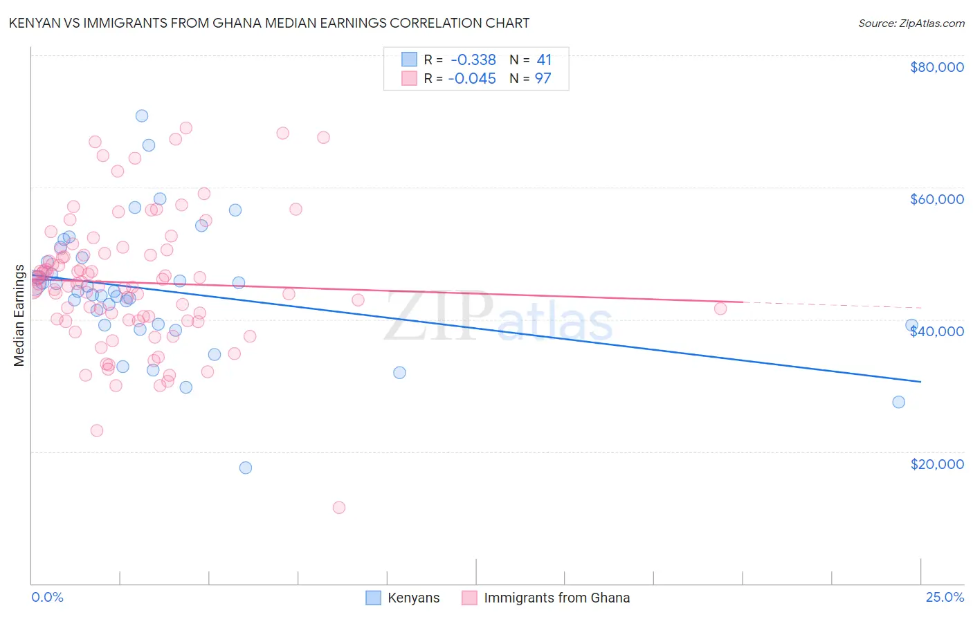 Kenyan vs Immigrants from Ghana Median Earnings