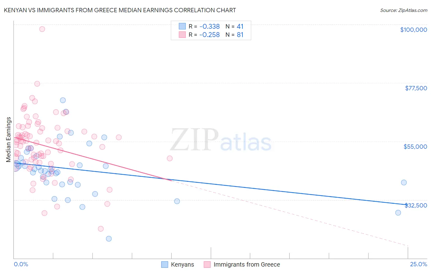 Kenyan vs Immigrants from Greece Median Earnings