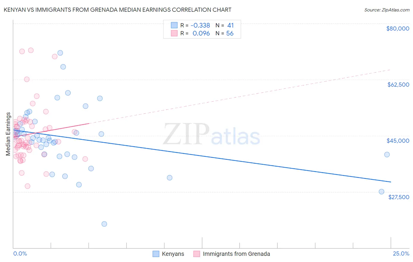 Kenyan vs Immigrants from Grenada Median Earnings
