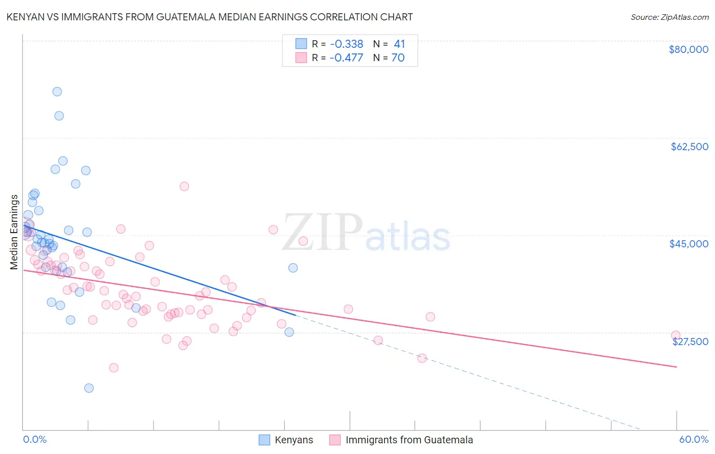 Kenyan vs Immigrants from Guatemala Median Earnings