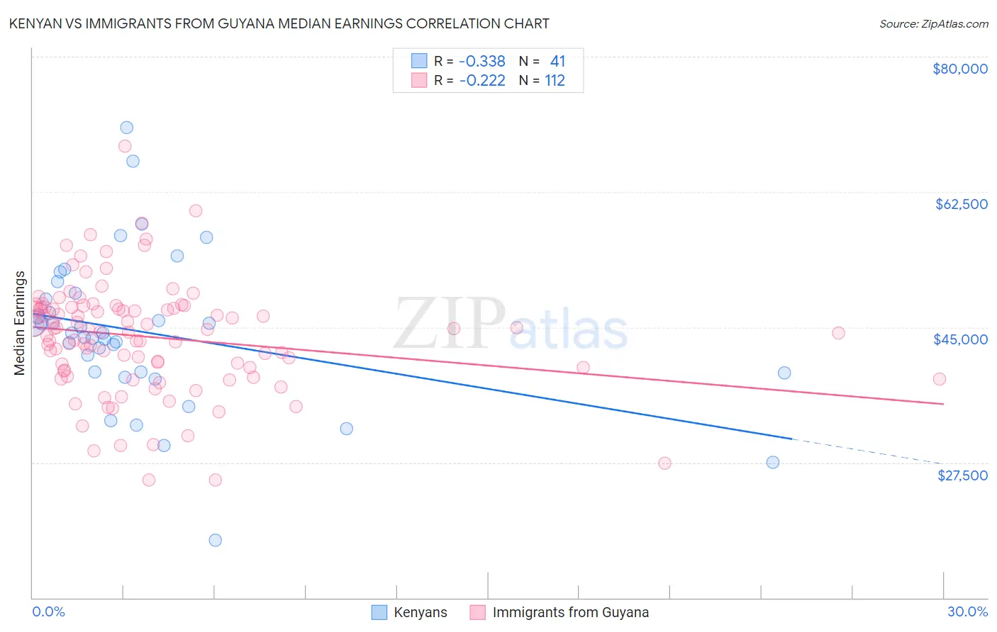 Kenyan vs Immigrants from Guyana Median Earnings