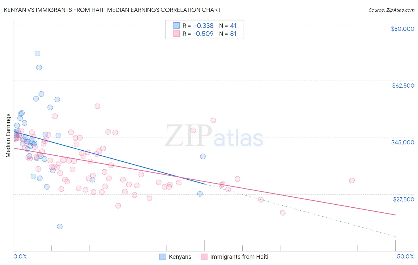 Kenyan vs Immigrants from Haiti Median Earnings