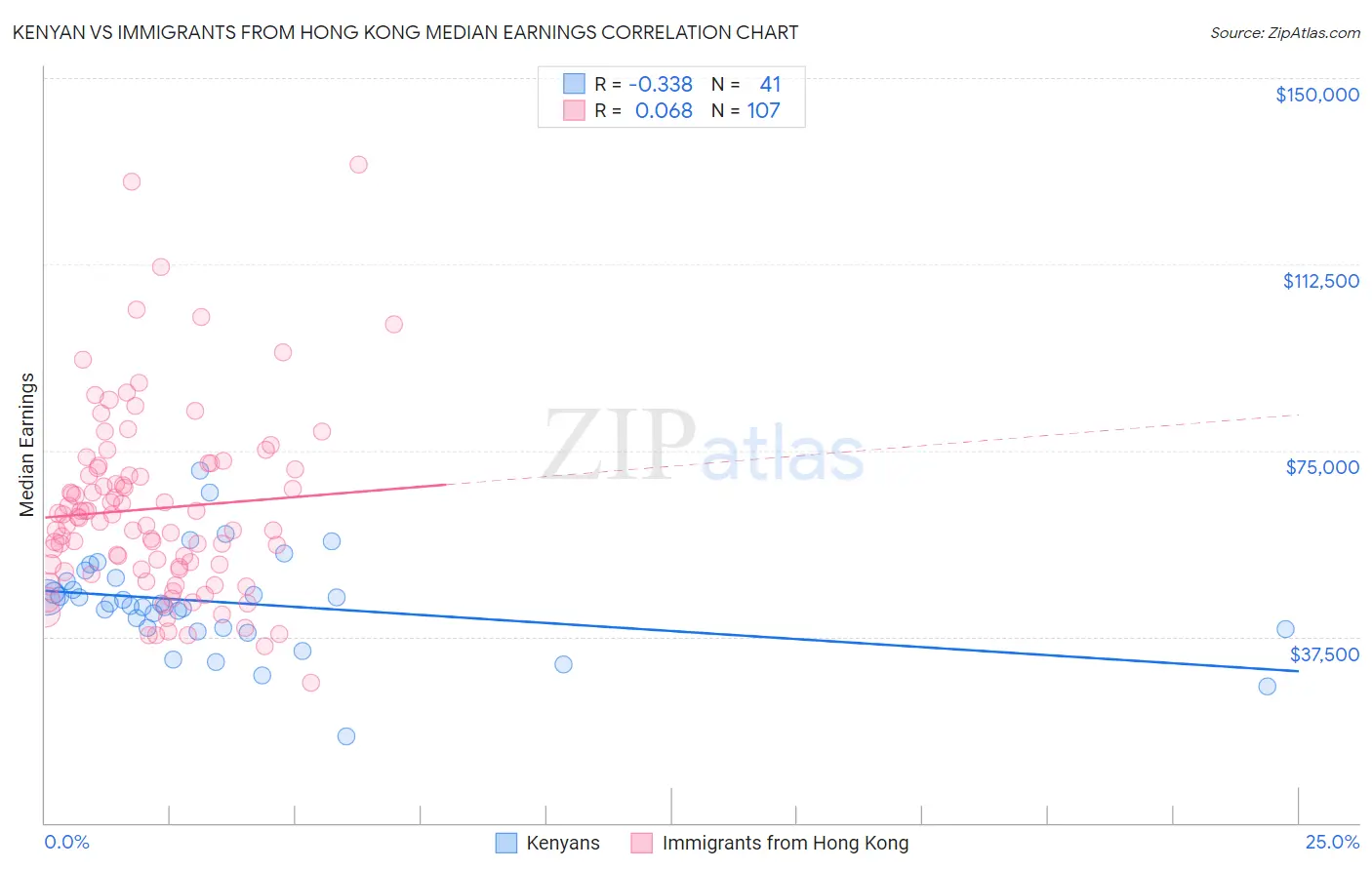 Kenyan vs Immigrants from Hong Kong Median Earnings