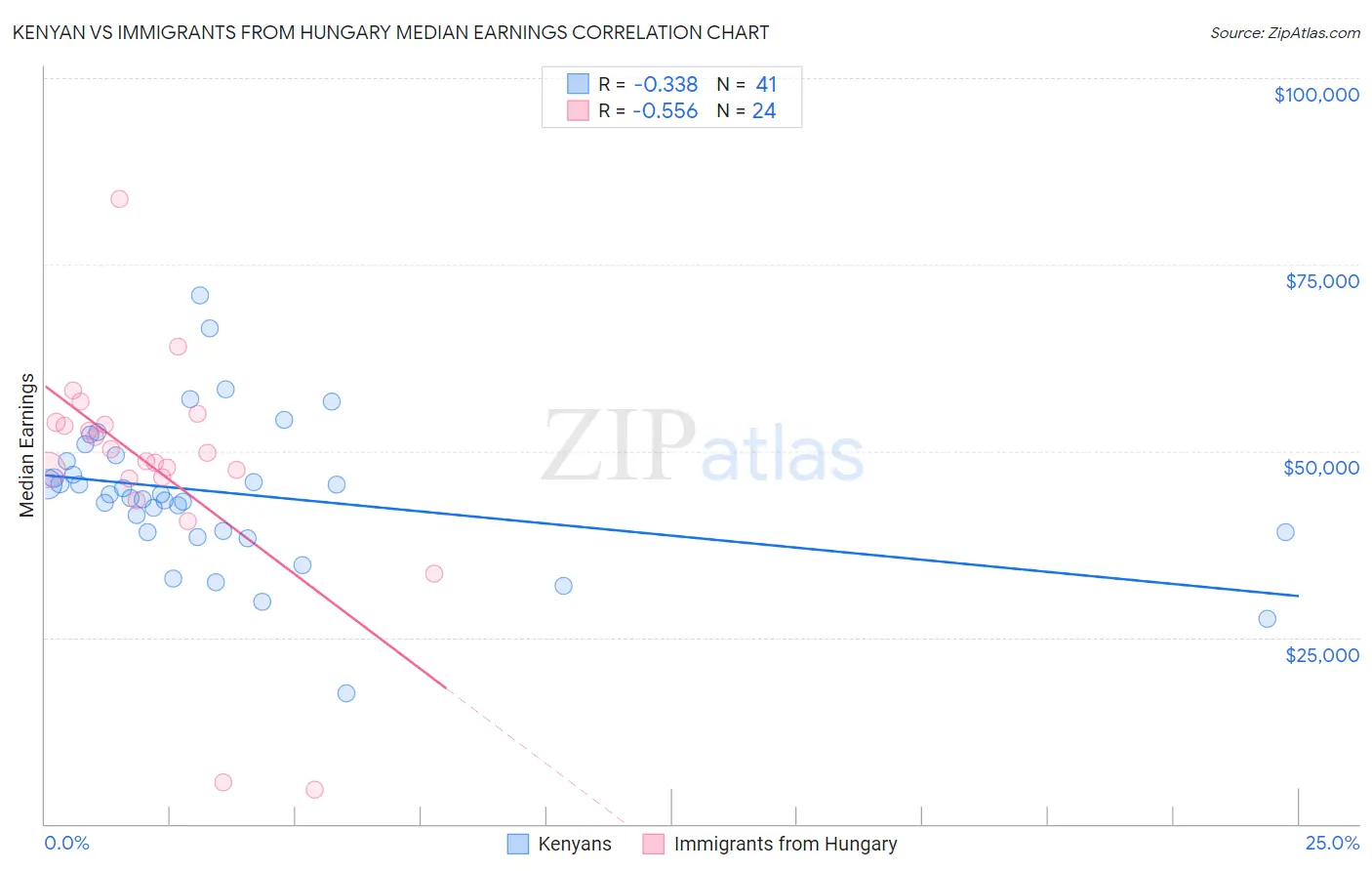 Kenyan vs Immigrants from Hungary Median Earnings