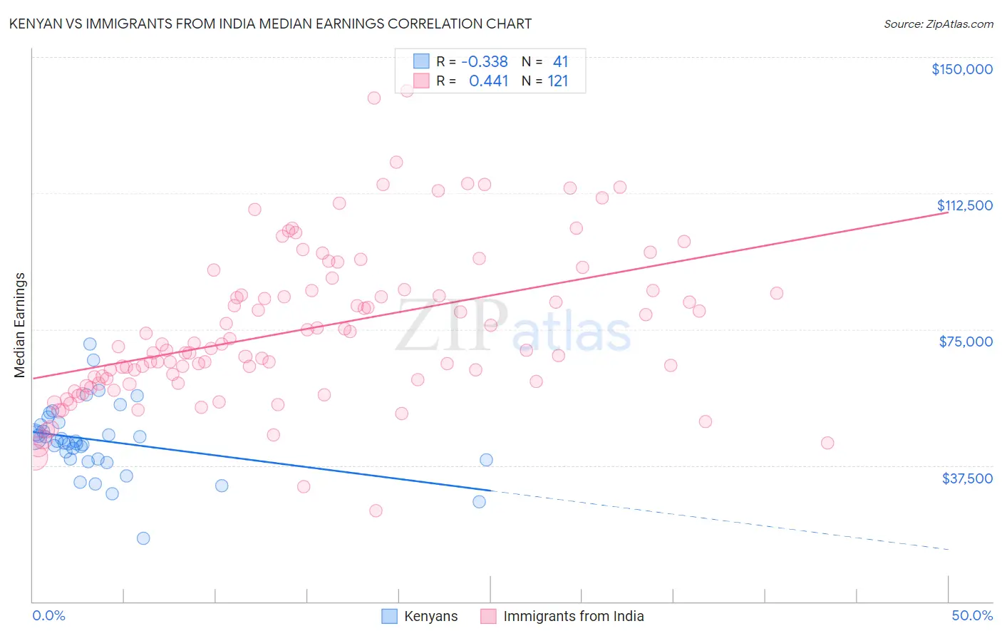 Kenyan vs Immigrants from India Median Earnings