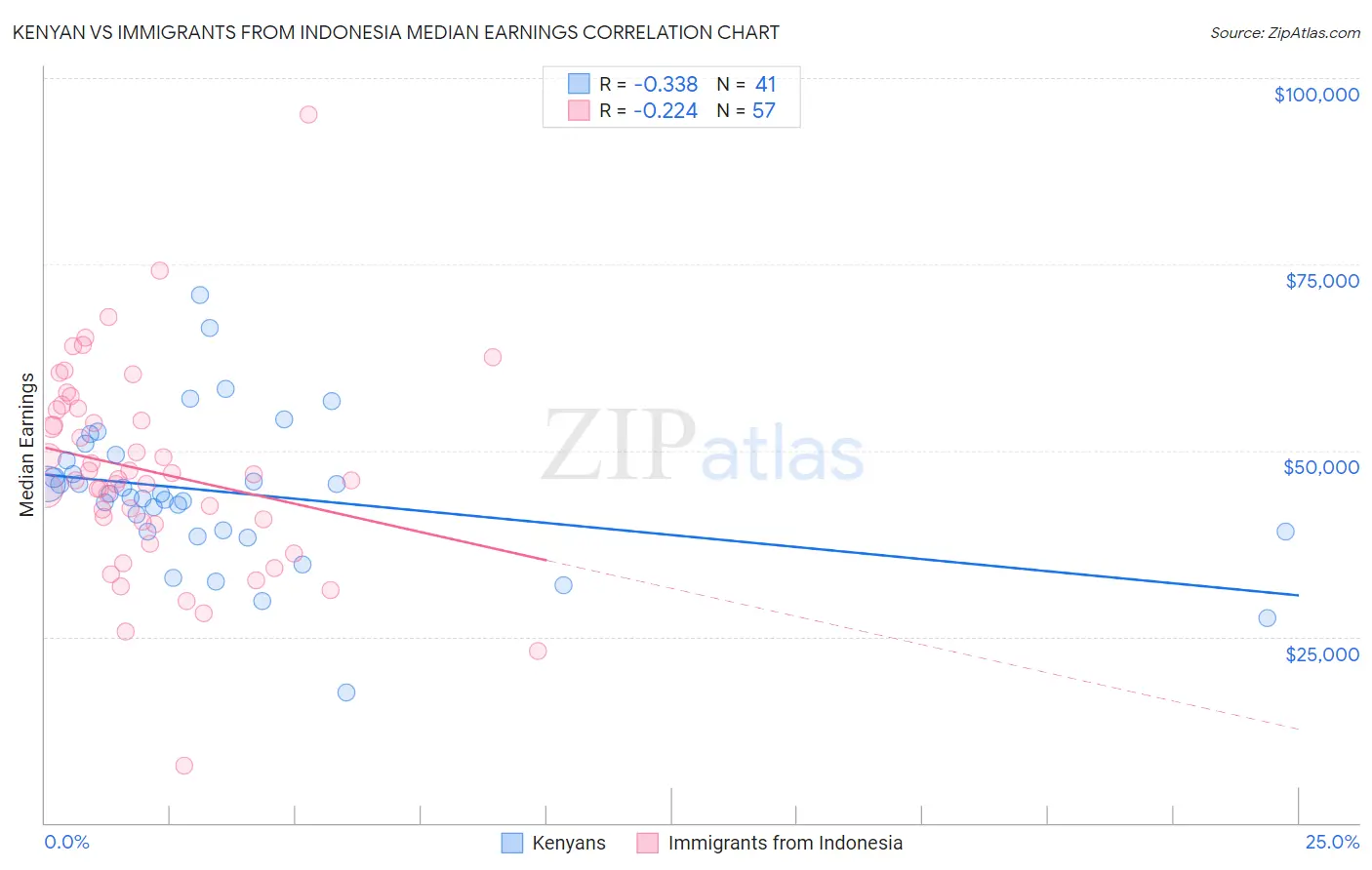 Kenyan vs Immigrants from Indonesia Median Earnings