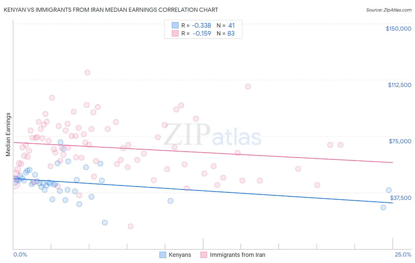 Kenyan vs Immigrants from Iran Median Earnings