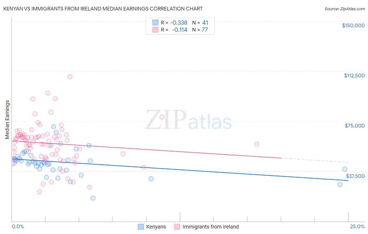 Kenyan vs Immigrants from Ireland Median Earnings