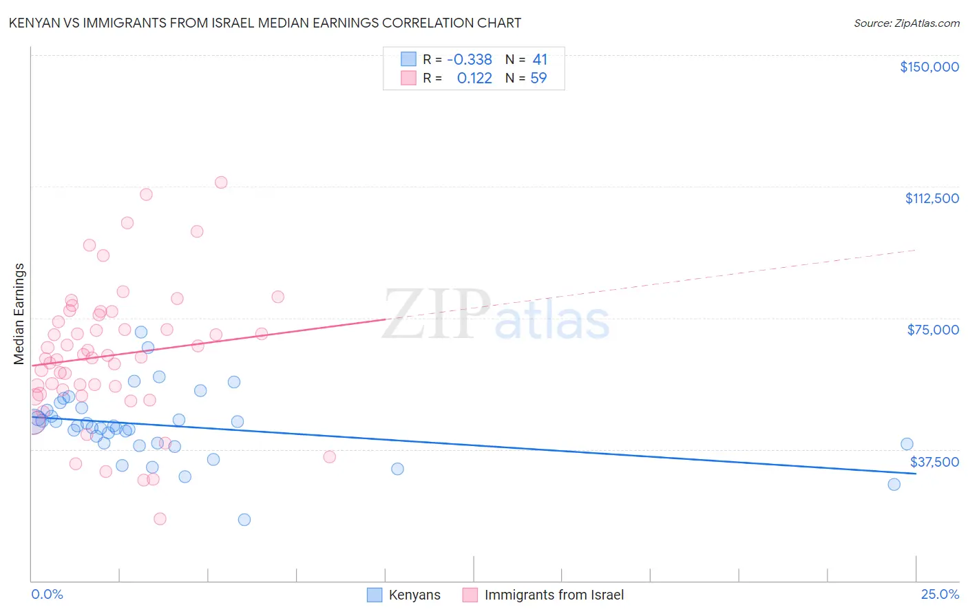 Kenyan vs Immigrants from Israel Median Earnings