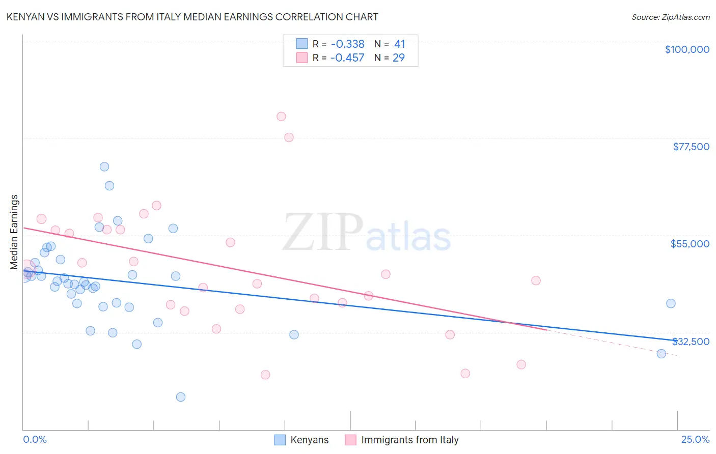 Kenyan vs Immigrants from Italy Median Earnings