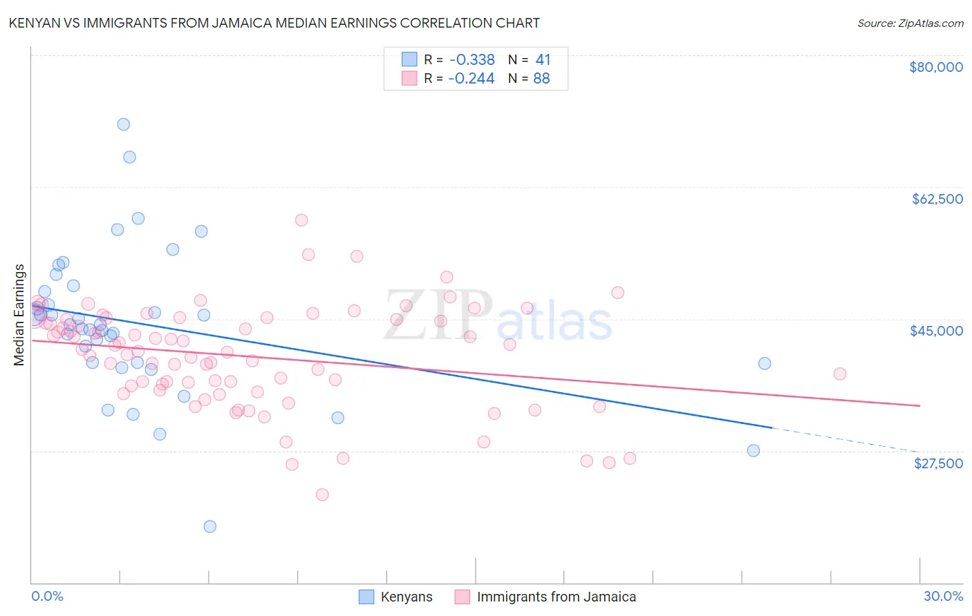 Kenyan vs Immigrants from Jamaica Median Earnings
