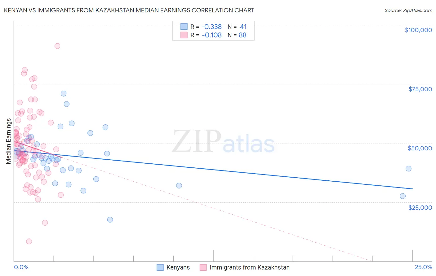 Kenyan vs Immigrants from Kazakhstan Median Earnings