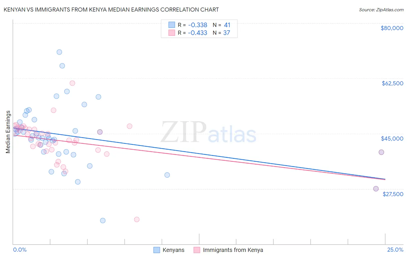 Kenyan vs Immigrants from Kenya Median Earnings