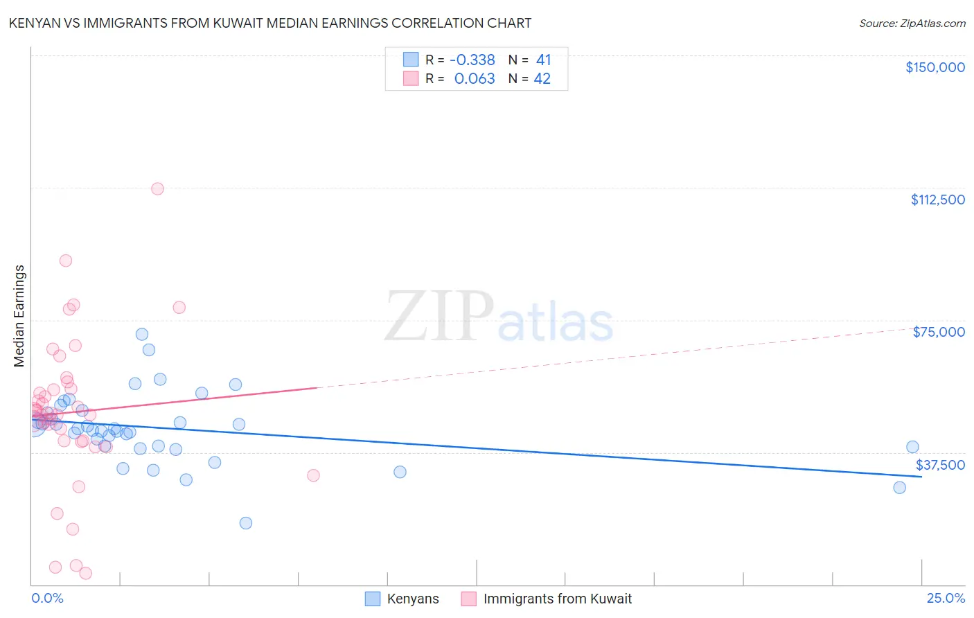 Kenyan vs Immigrants from Kuwait Median Earnings