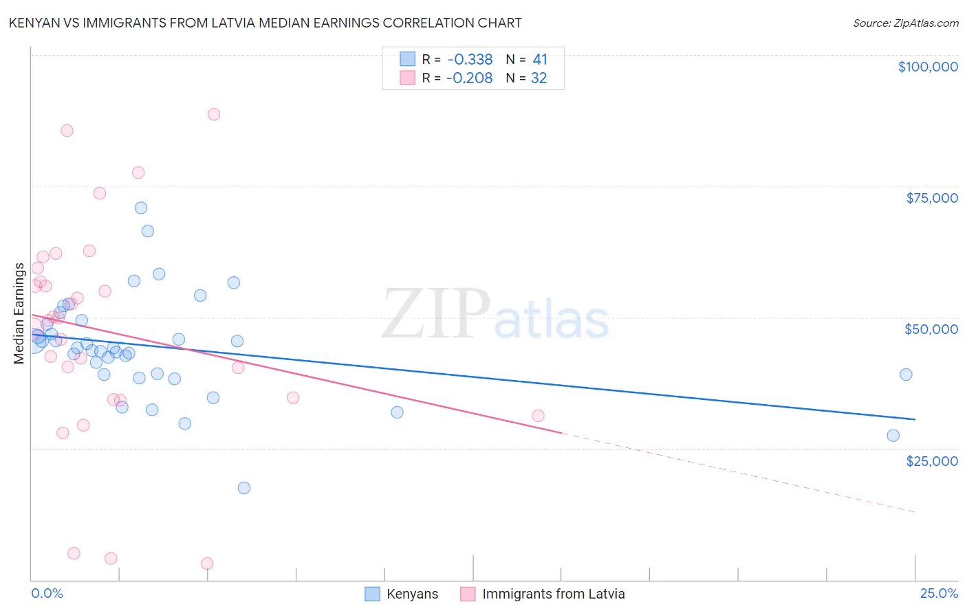 Kenyan vs Immigrants from Latvia Median Earnings