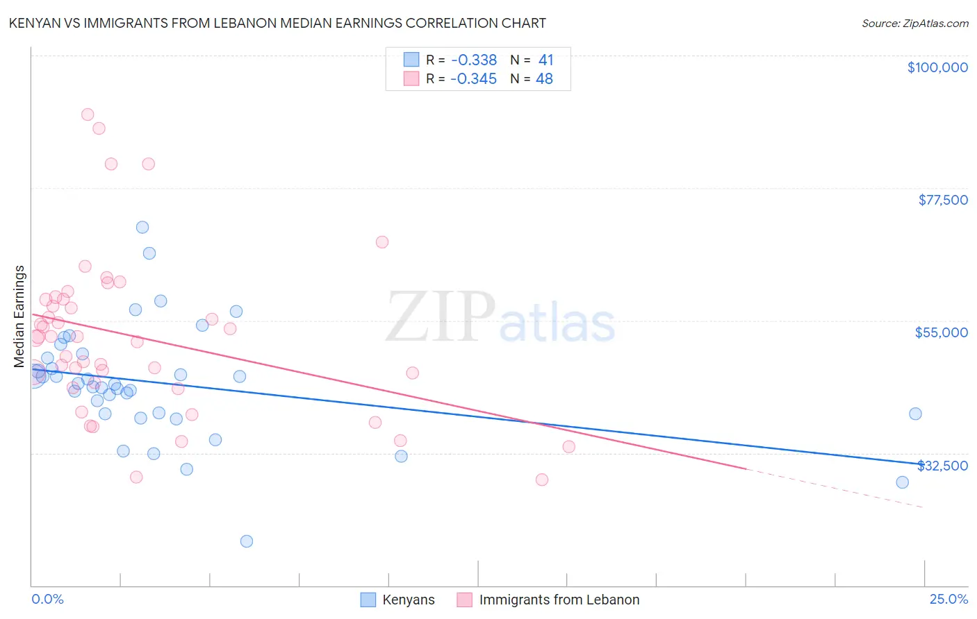 Kenyan vs Immigrants from Lebanon Median Earnings