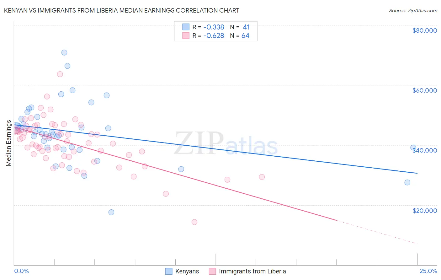 Kenyan vs Immigrants from Liberia Median Earnings