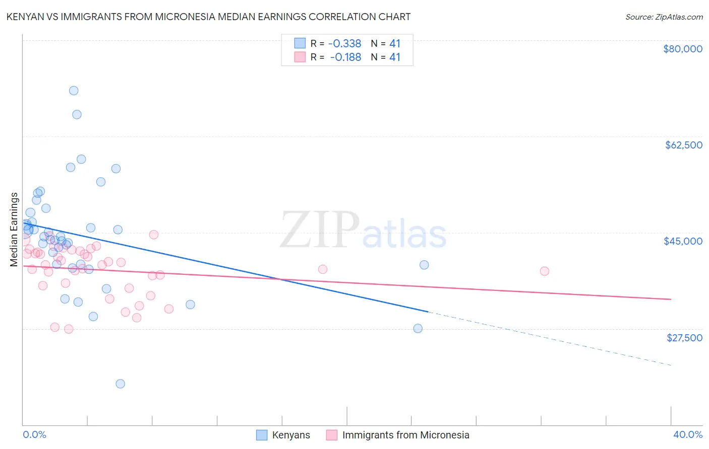 Kenyan vs Immigrants from Micronesia Median Earnings