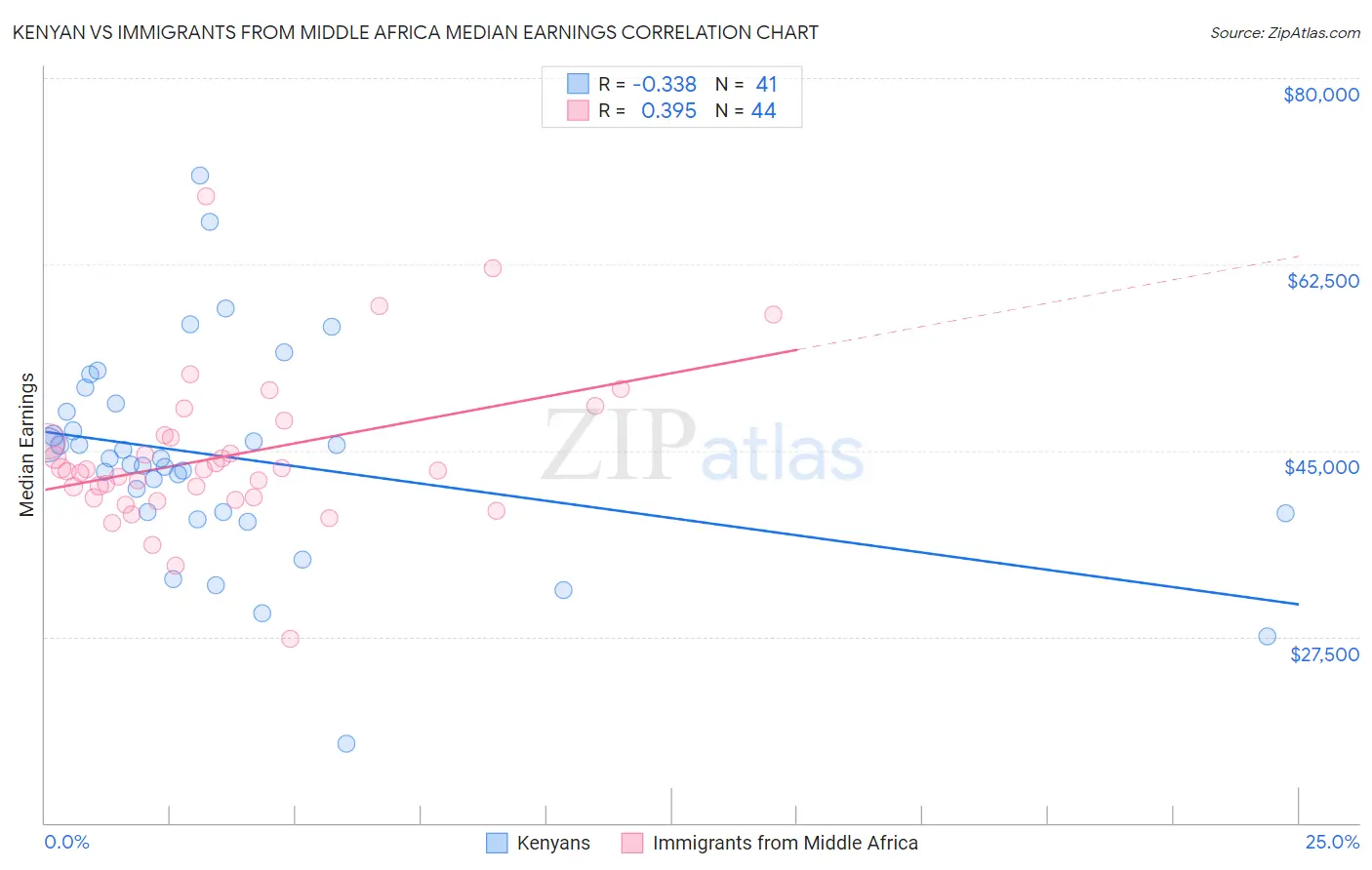 Kenyan vs Immigrants from Middle Africa Median Earnings