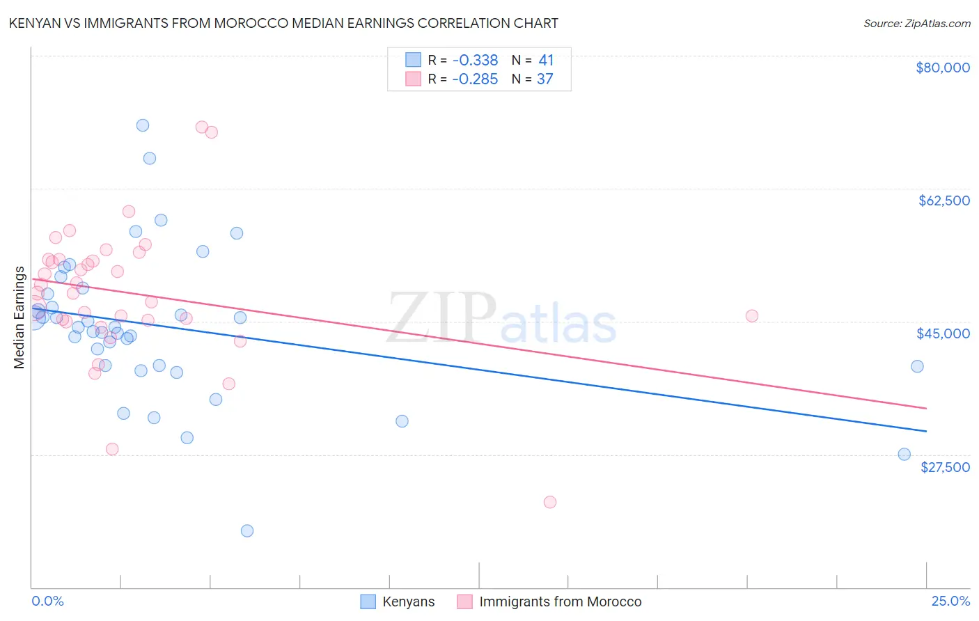 Kenyan vs Immigrants from Morocco Median Earnings