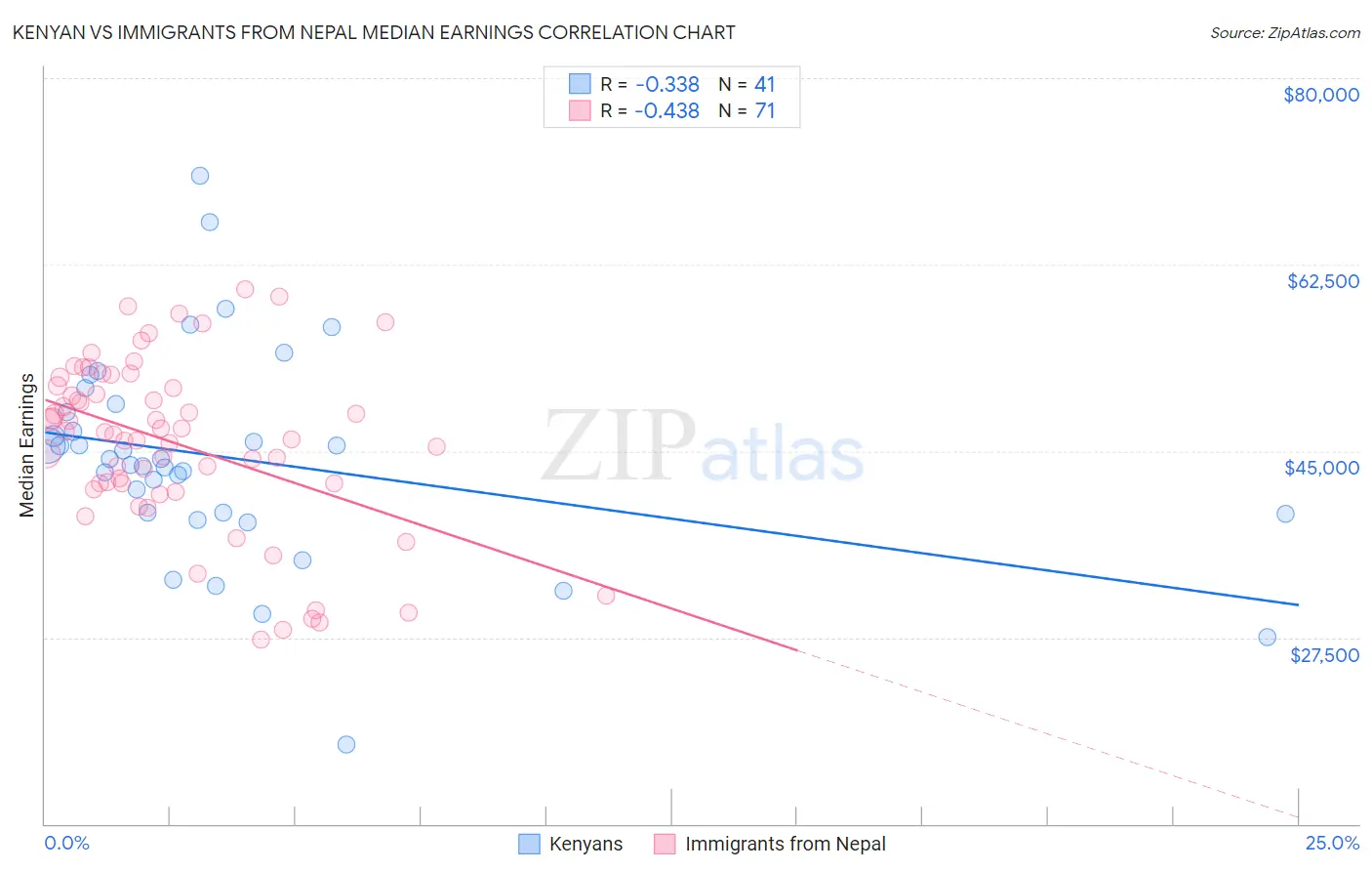 Kenyan vs Immigrants from Nepal Median Earnings