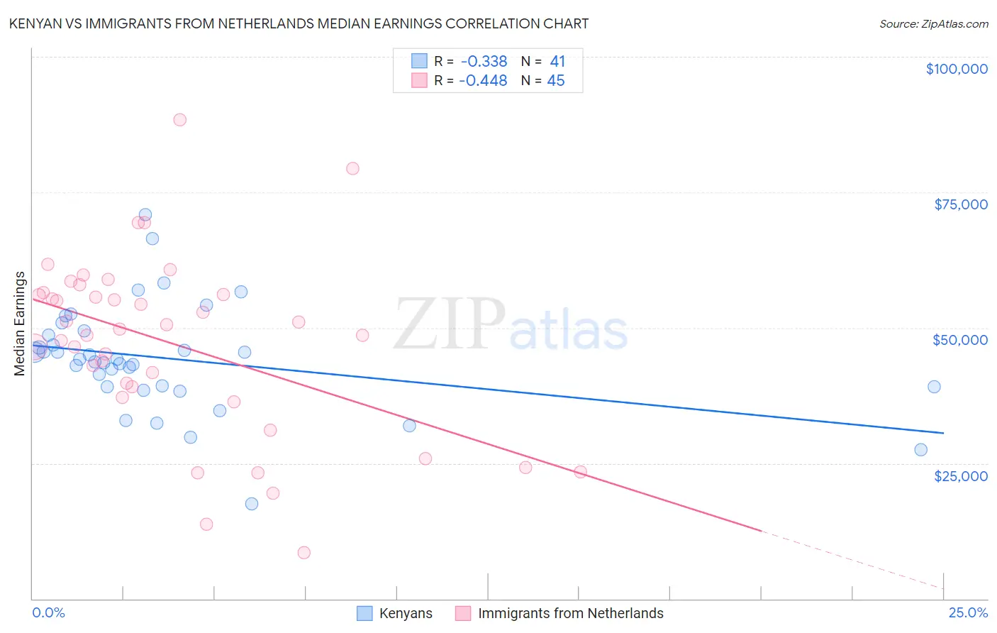 Kenyan vs Immigrants from Netherlands Median Earnings