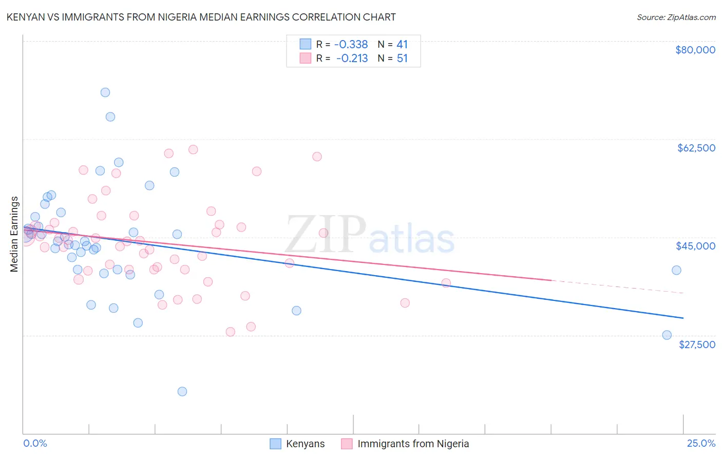 Kenyan vs Immigrants from Nigeria Median Earnings