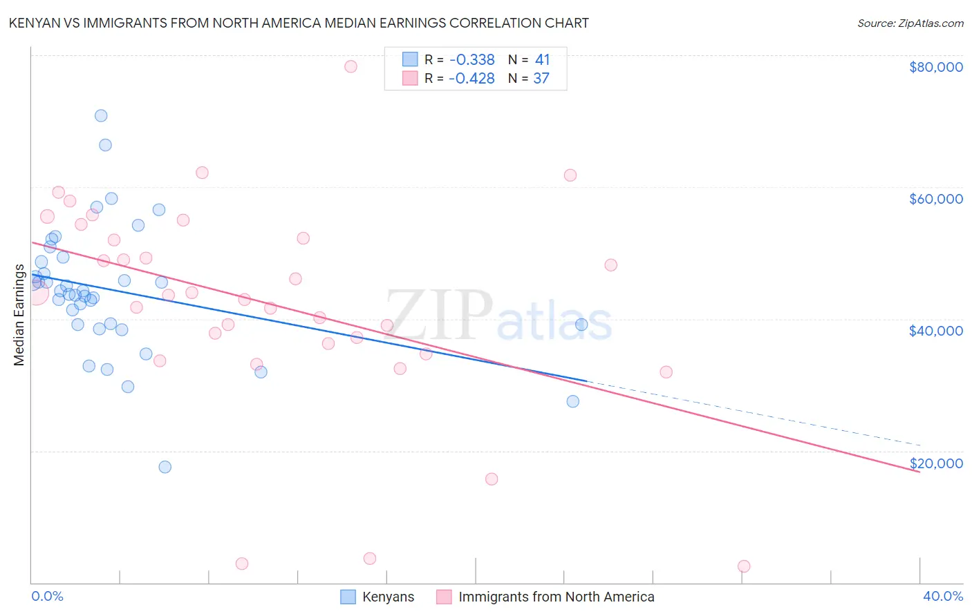 Kenyan vs Immigrants from North America Median Earnings