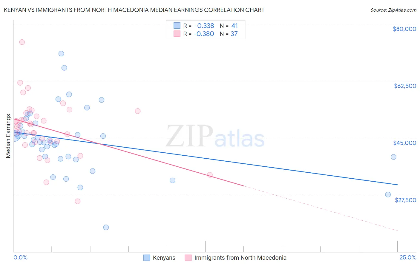 Kenyan vs Immigrants from North Macedonia Median Earnings