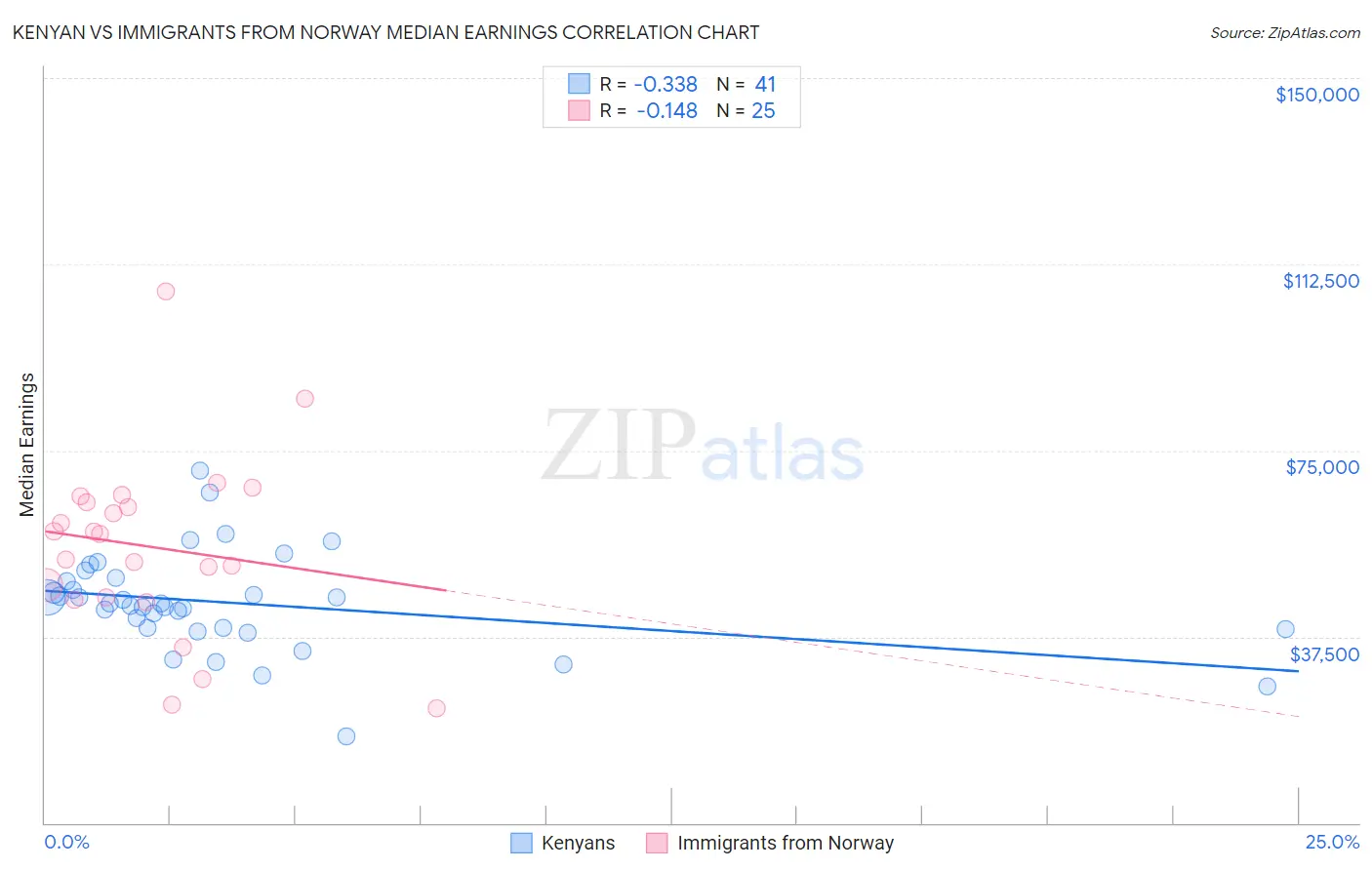Kenyan vs Immigrants from Norway Median Earnings
