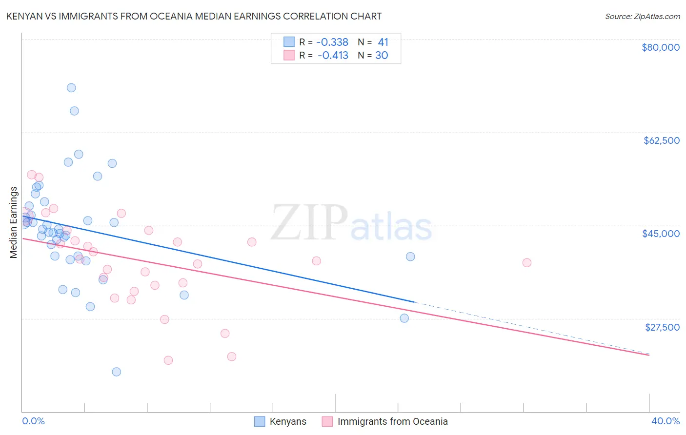 Kenyan vs Immigrants from Oceania Median Earnings