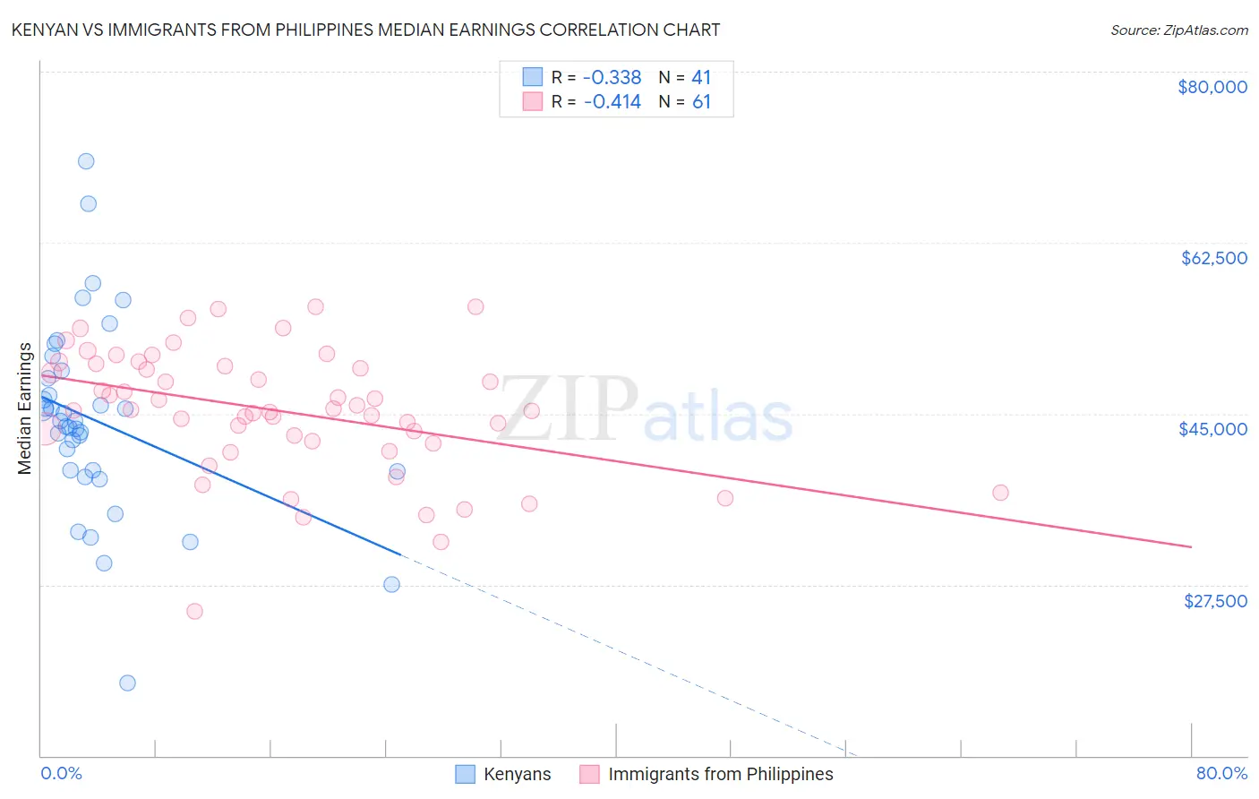 Kenyan vs Immigrants from Philippines Median Earnings