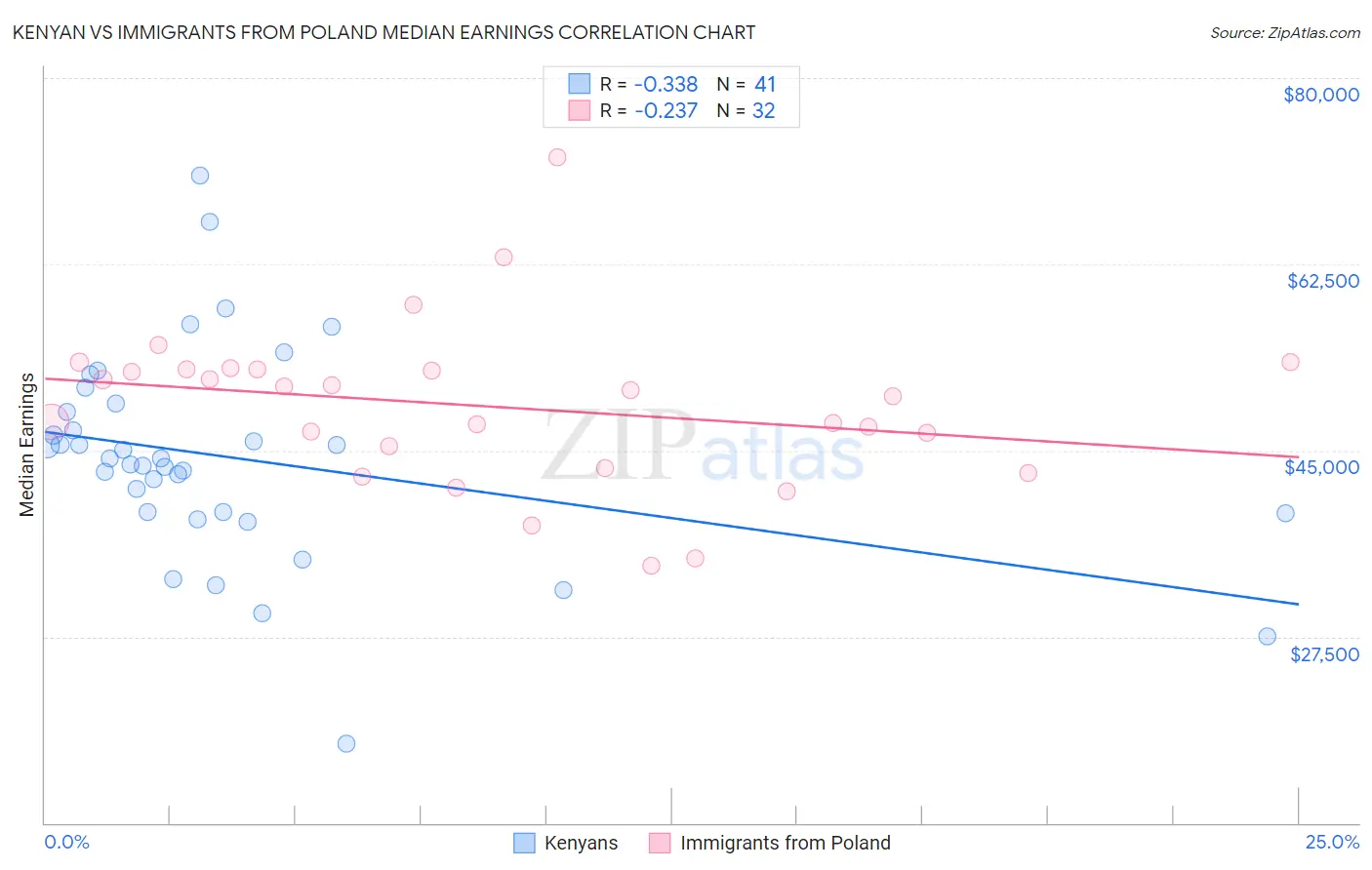 Kenyan vs Immigrants from Poland Median Earnings