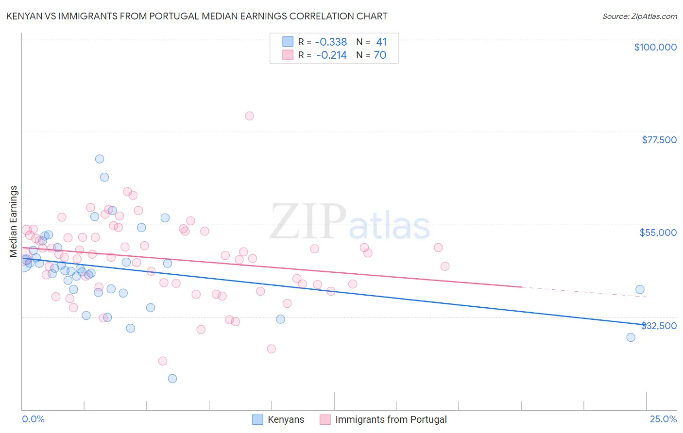 Kenyan vs Immigrants from Portugal Median Earnings