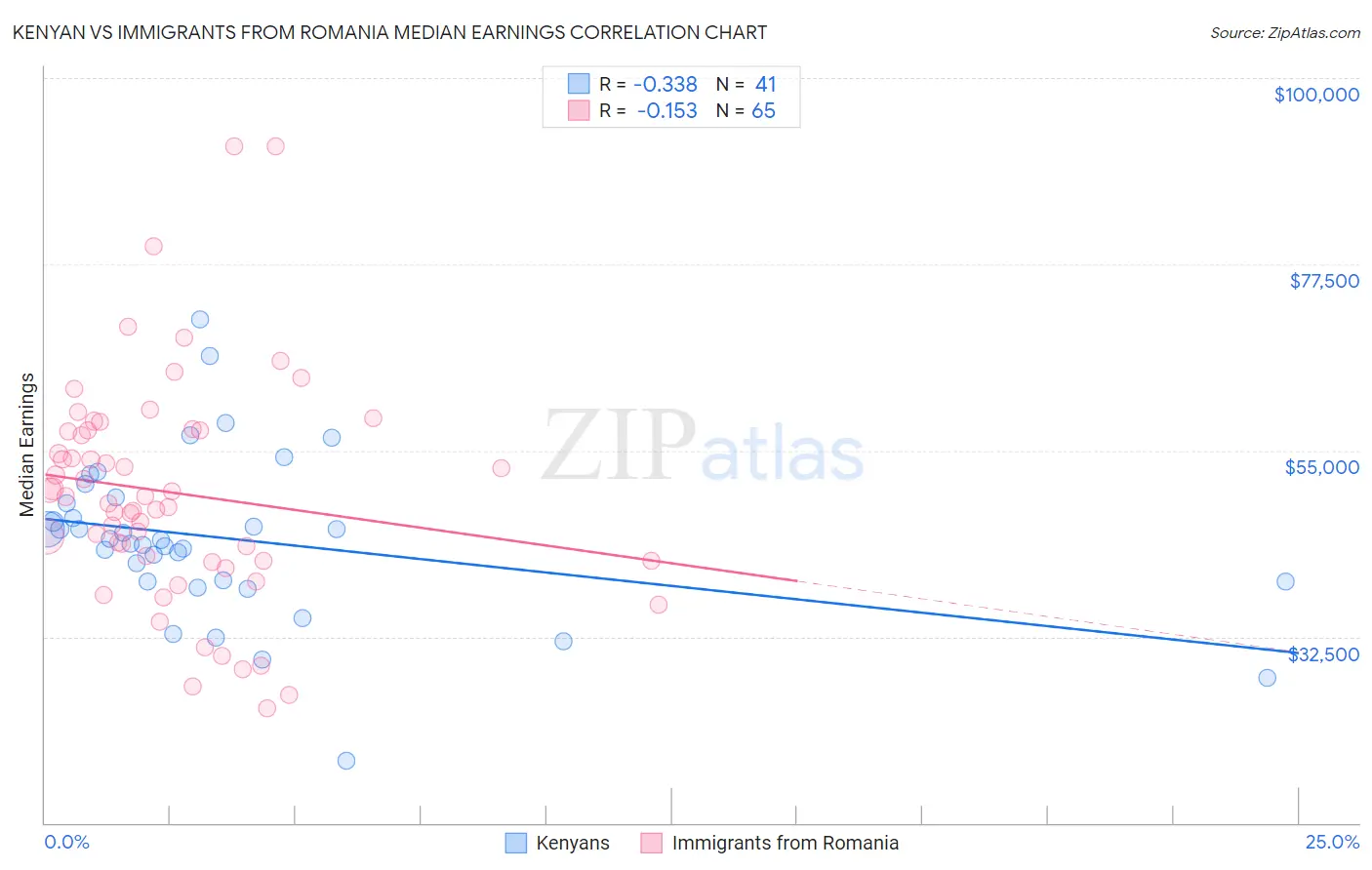 Kenyan vs Immigrants from Romania Median Earnings