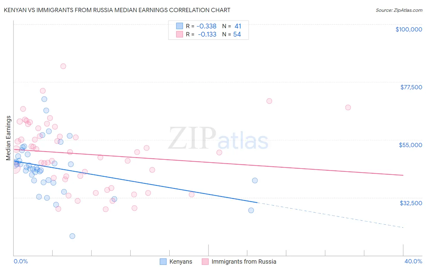 Kenyan vs Immigrants from Russia Median Earnings
