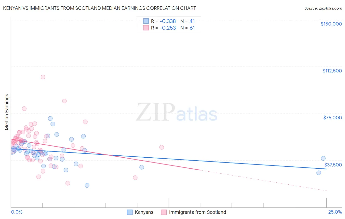 Kenyan vs Immigrants from Scotland Median Earnings