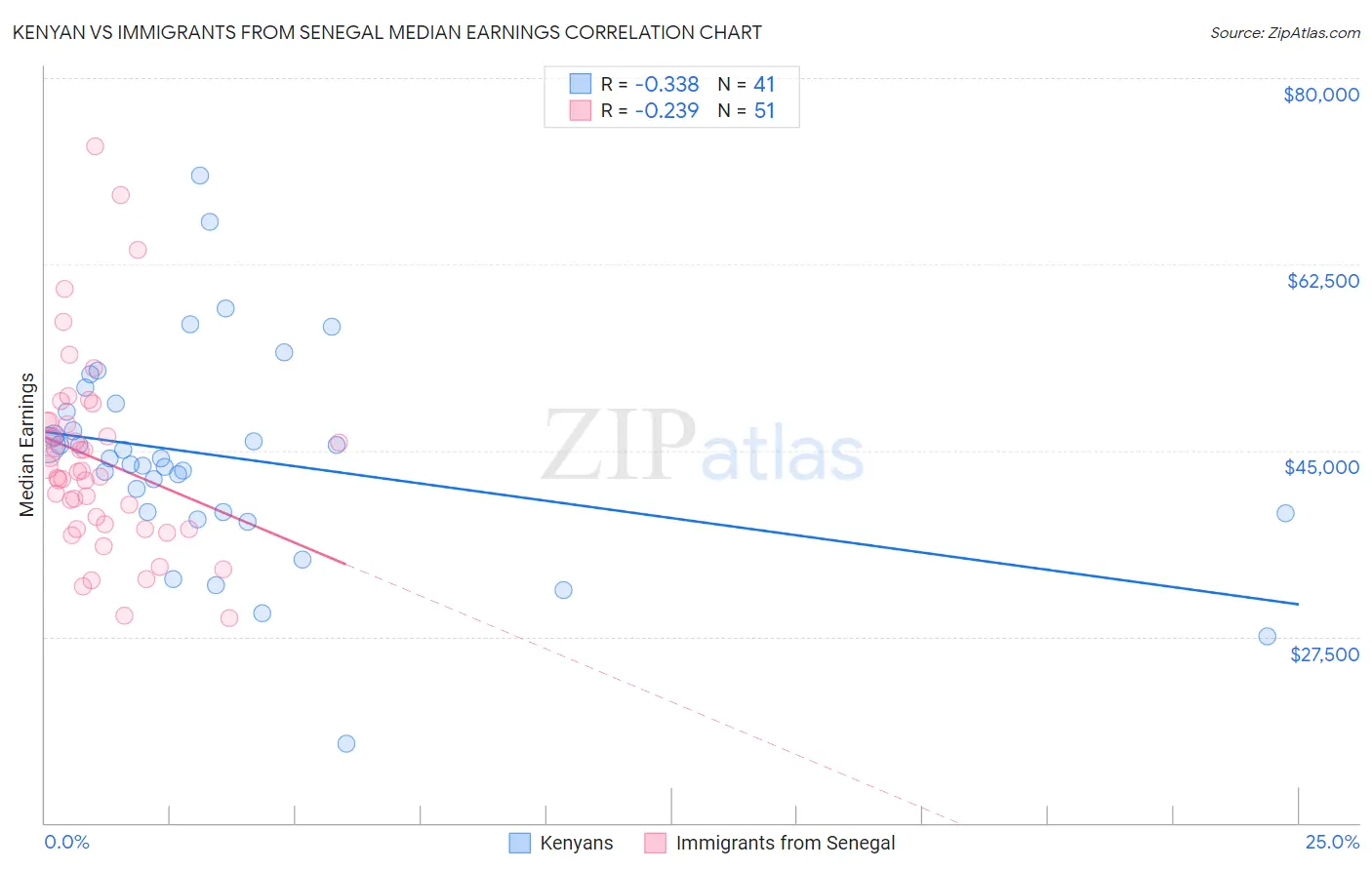Kenyan vs Immigrants from Senegal Median Earnings