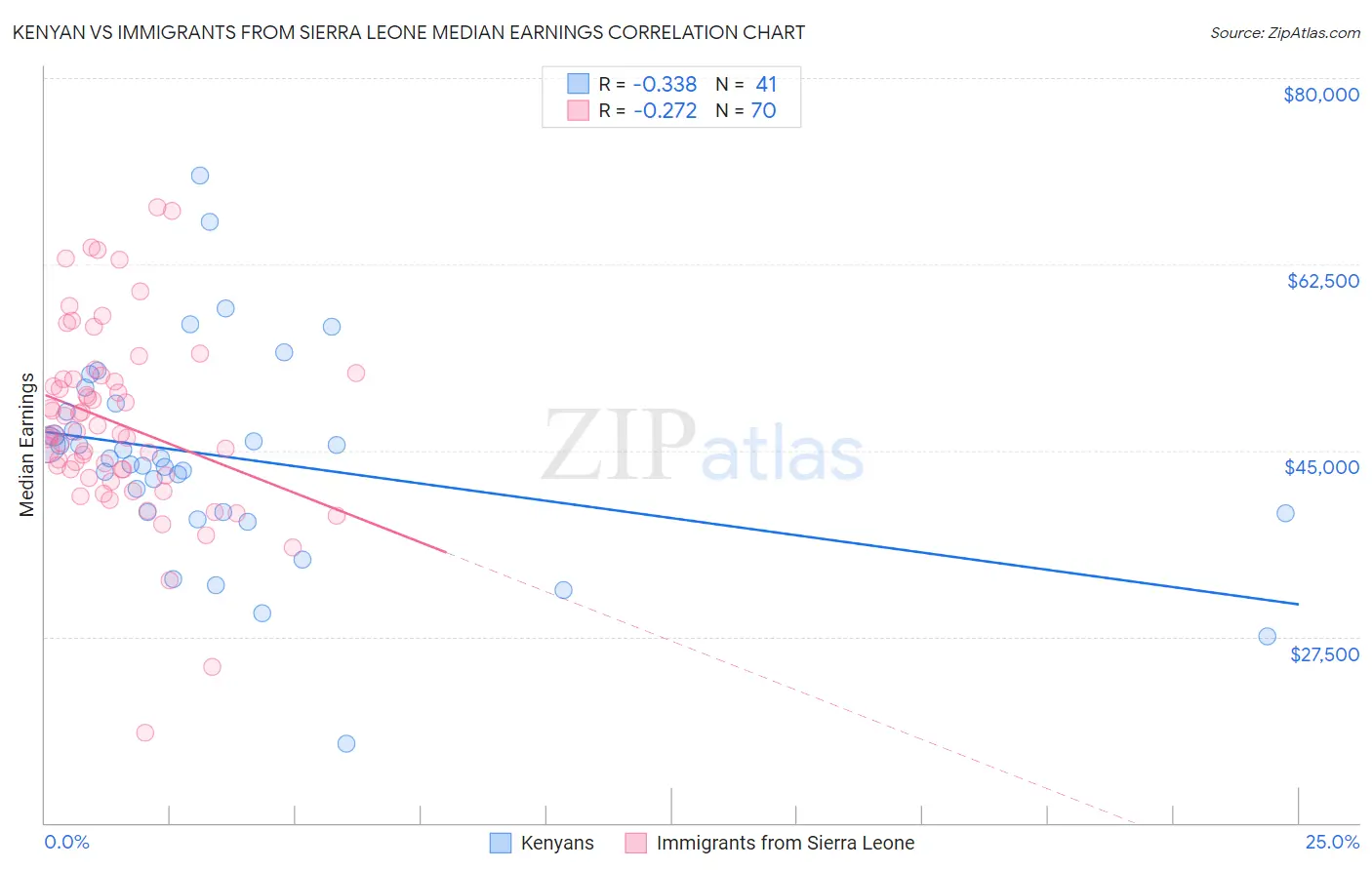 Kenyan vs Immigrants from Sierra Leone Median Earnings