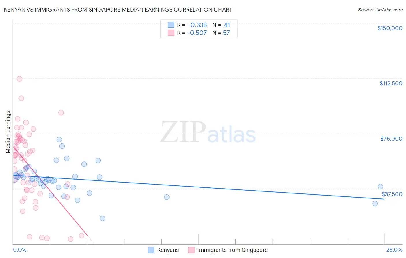 Kenyan vs Immigrants from Singapore Median Earnings