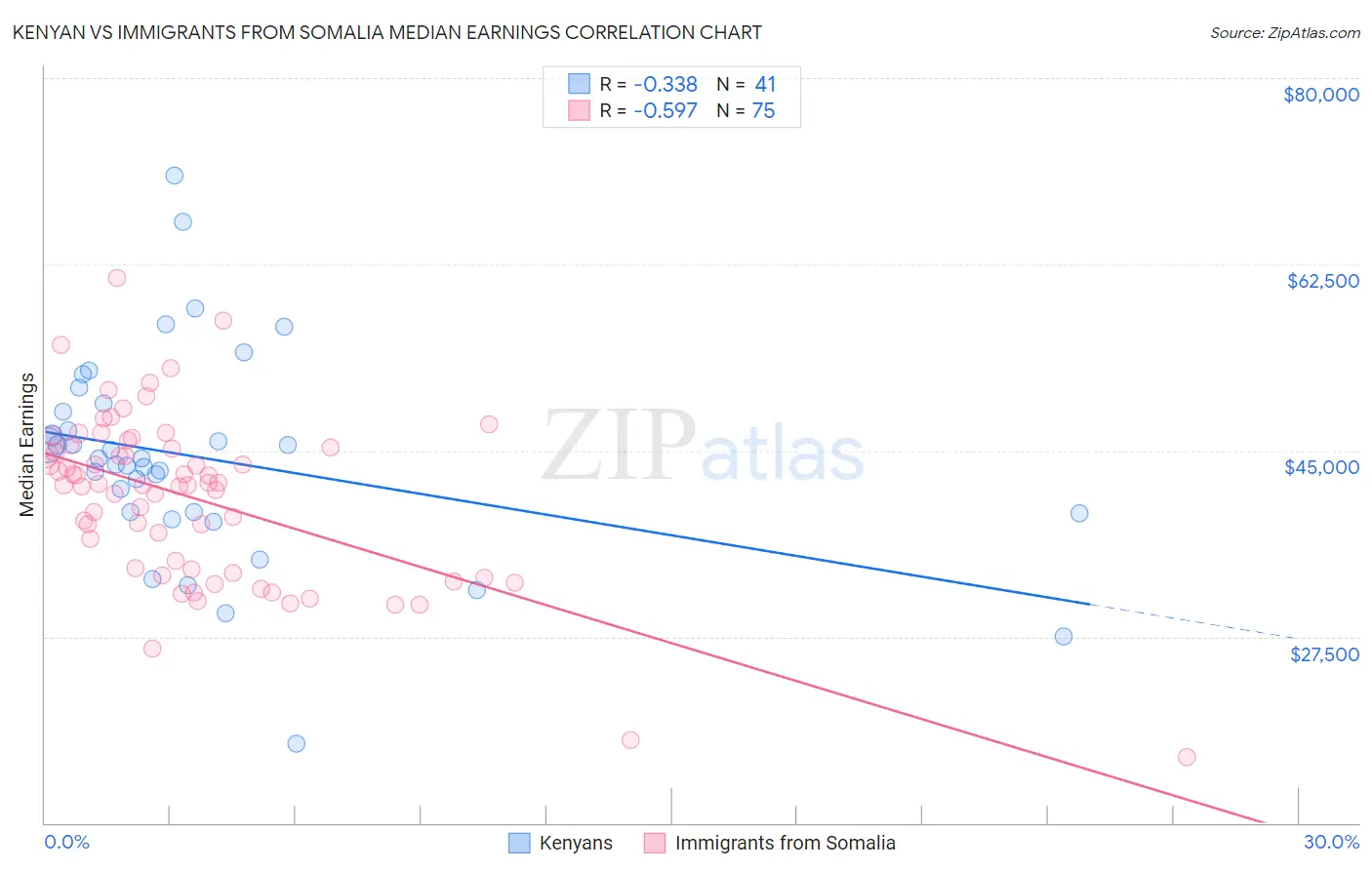 Kenyan vs Immigrants from Somalia Median Earnings
