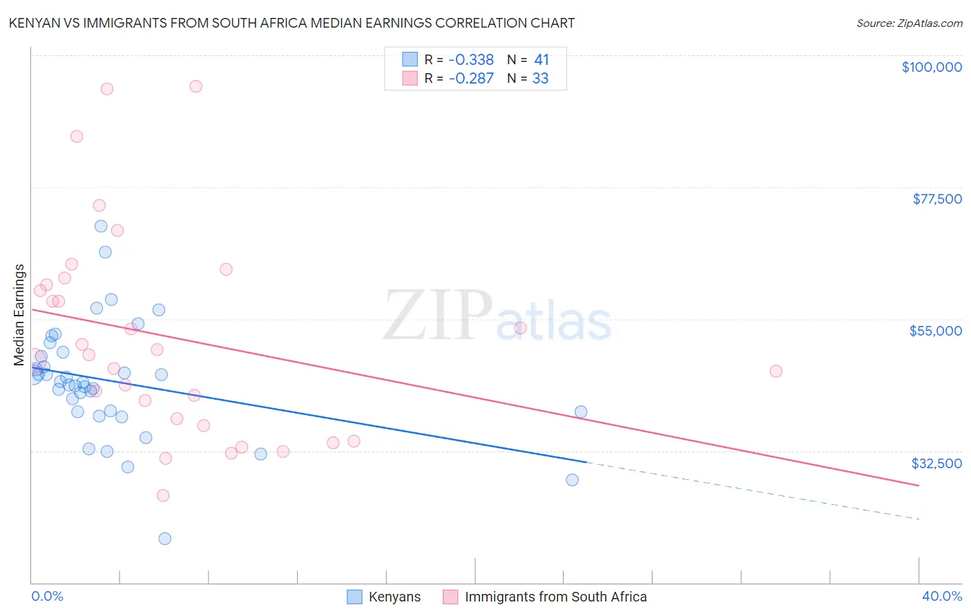 Kenyan vs Immigrants from South Africa Median Earnings